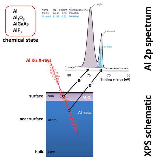 Understanding the strengths of combining SEM/EDS and XPS for materials characterisation