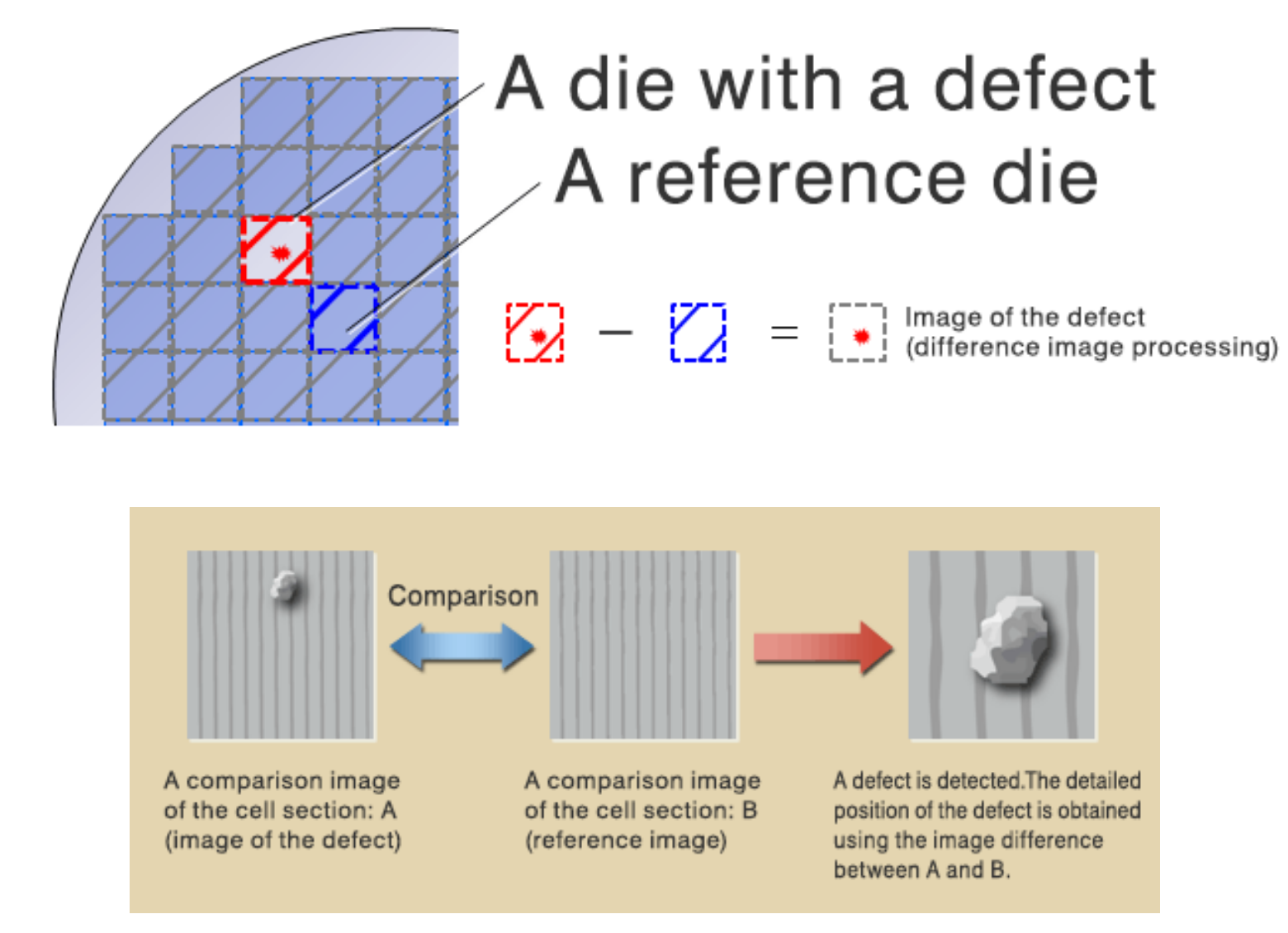 Defect Detection & Review for Semiconductor Manufacturing