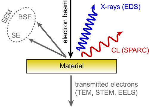 Cathodoluminescence (CL) - Light emission in the SEM